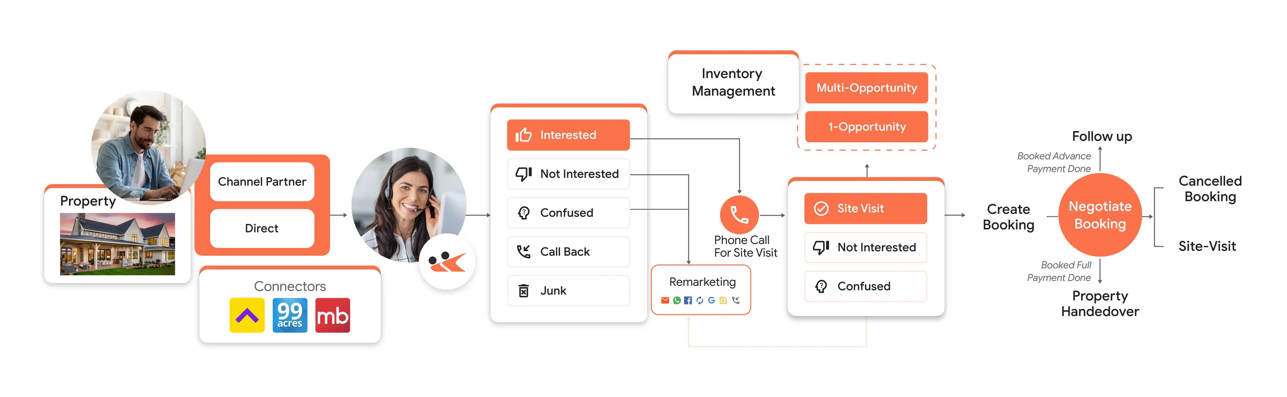 Best Real Estate CRM Systems